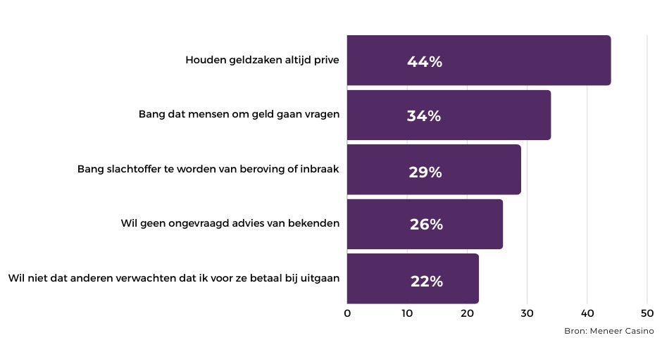 Cijfers onderzoek Meneer Casino